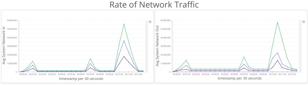 Rate of Network Traffic