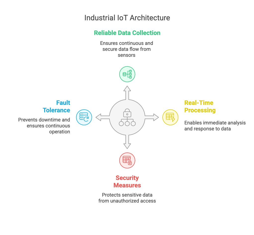 Industrial IoT Architecture